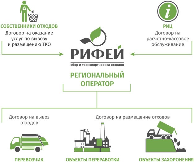 Территориальная схема по обращению с тко